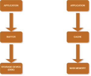 Buffer and Cache