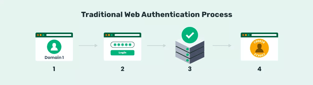 Traditional Web Auth