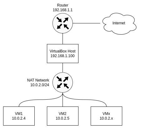 vbox nat network diagram