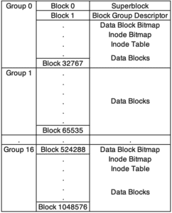 Conceptual ext4 disk layout