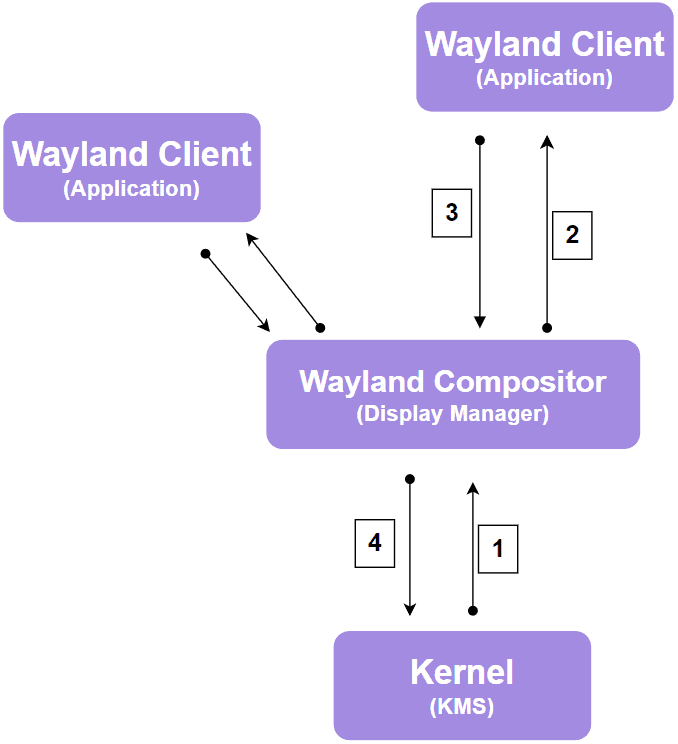 What Is Wayland In Ubuntu Baeldung On Linux