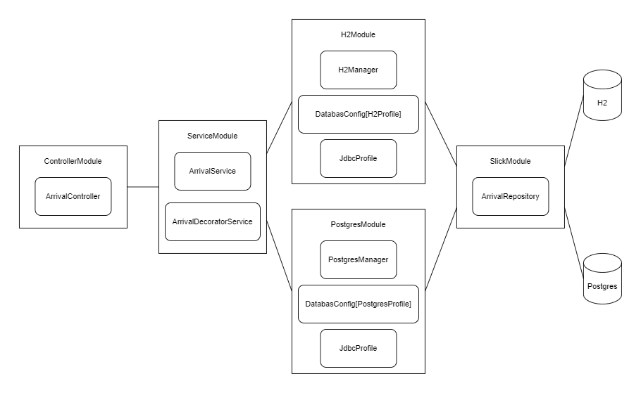UML diagram that describes the Arrival application module split.