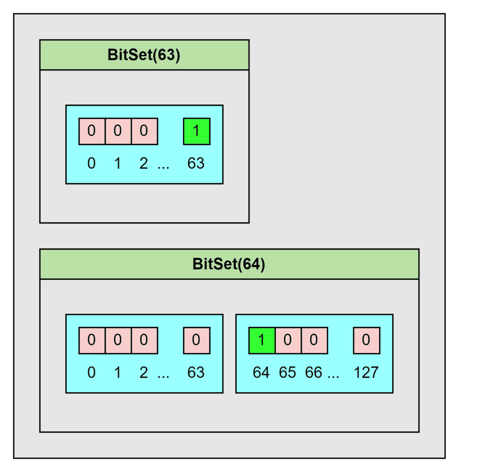 BitSet(63) and BitSet(64) Examples