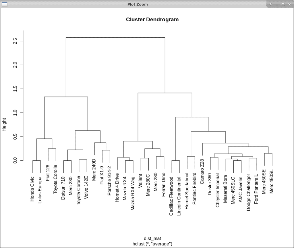 Hierarchical clustering dendogram. 