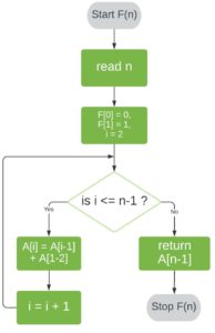 Computational Complexity of Fibonacci Sequence | Baeldung on Computer ...