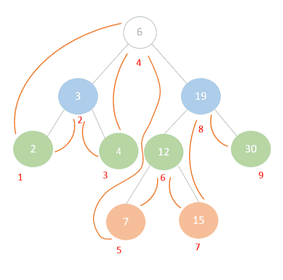 depth first search