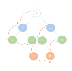 Methods of Depth First Traversal and Their Applications | Baeldung on ...