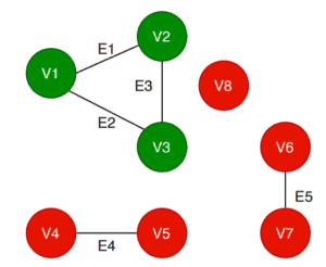 Connected Components in a Graph | Baeldung on Computer Science