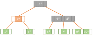 The Difference Between B-trees and B+trees | Baeldung on Computer Science