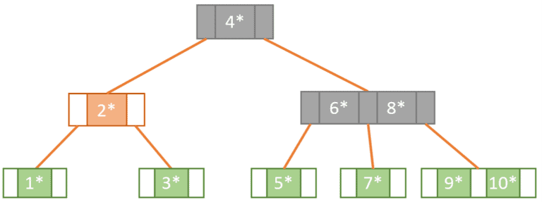 The Difference Between B-trees and B+trees | Baeldung on Computer Science