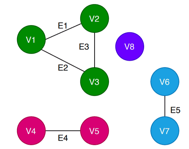 Connected Component Algorithm