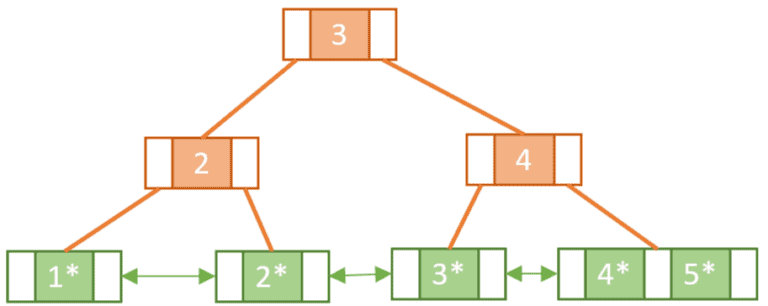 The Difference Between B-trees and B+trees | Baeldung on Computer Science