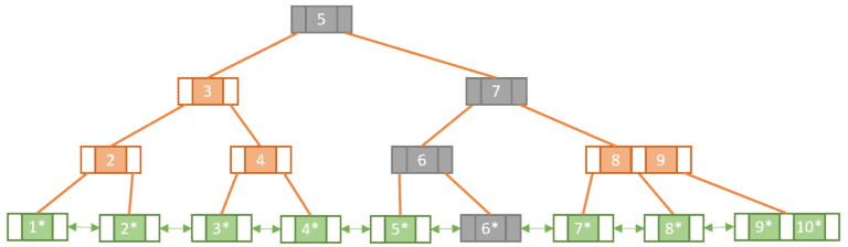 The Difference Between B-trees and B+trees | Baeldung on Computer Science