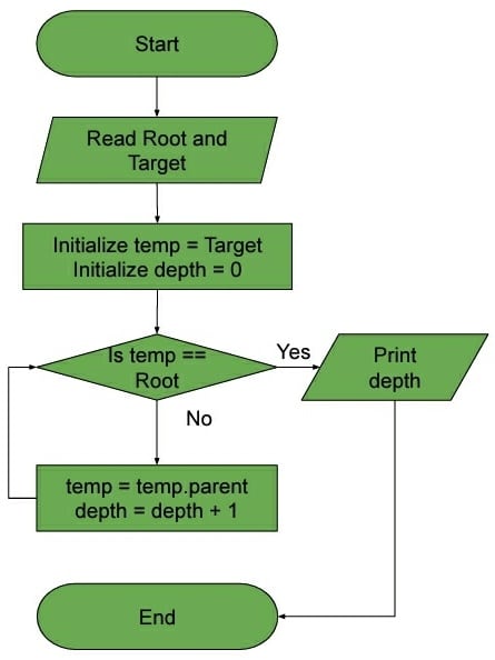 Difference Between Tree Depth and Height | Baeldung on Computer Science