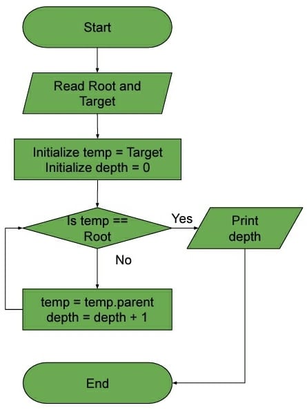 Computing depth