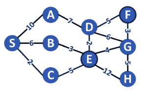 Shortest Path to Certain Nodes in a Graph | Baeldung on Computer Science