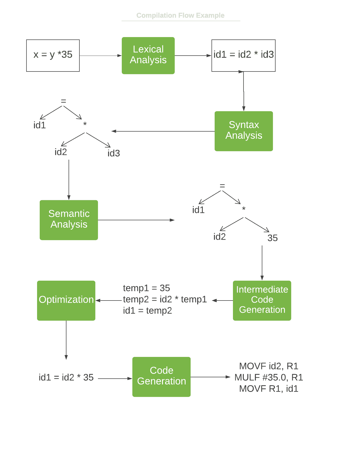 How Compilers Work  Baeldung on Computer Science