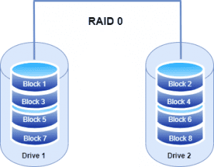 RAID-RAID 0