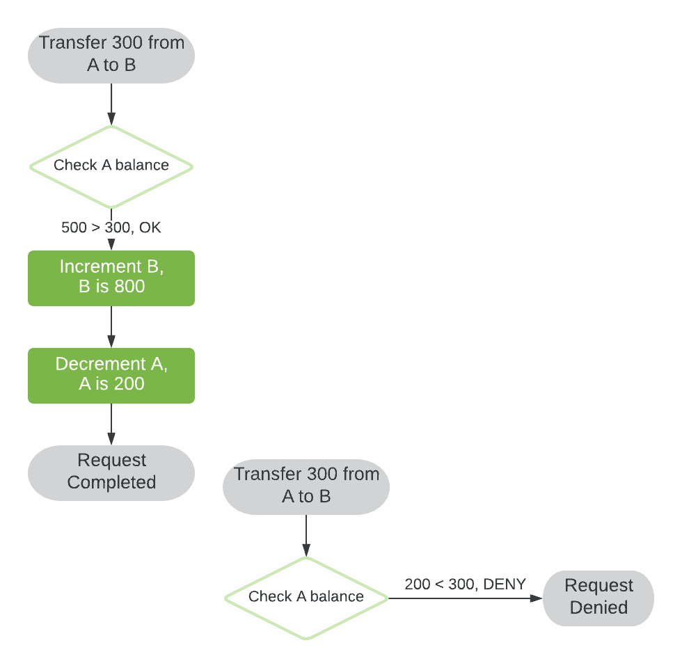 What is a Race Condition?  Baeldung on Computer Science