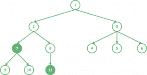 Lowest Common Ancestor of Two Nodes in a Tree | Baeldung on Computer ...
