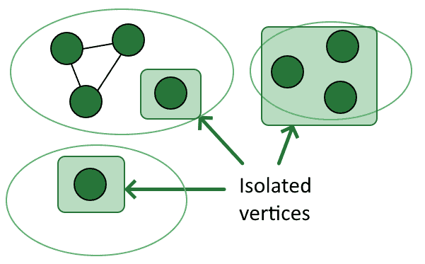 isolated vertices