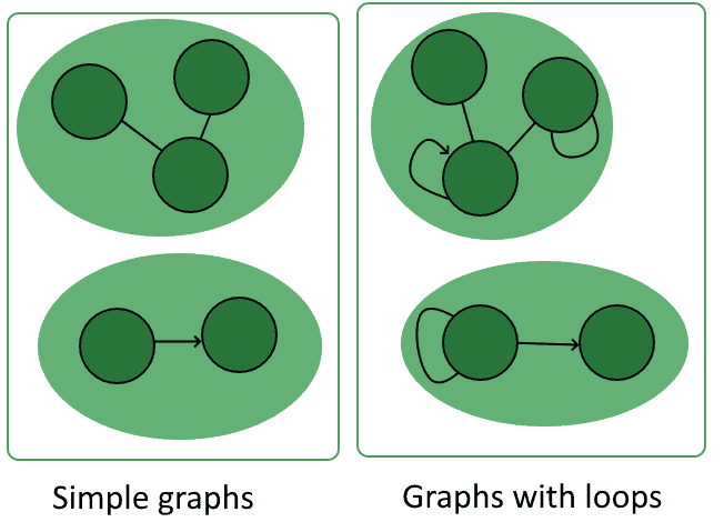 simple graphs loops