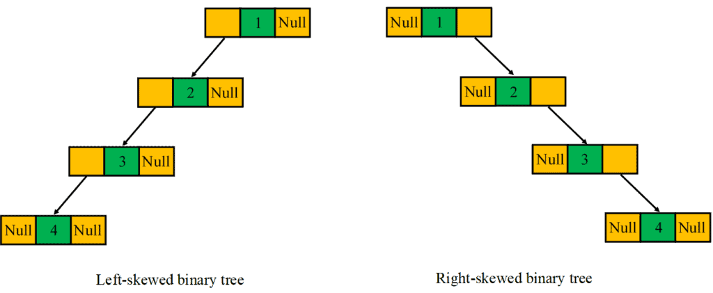 skewed binary tree