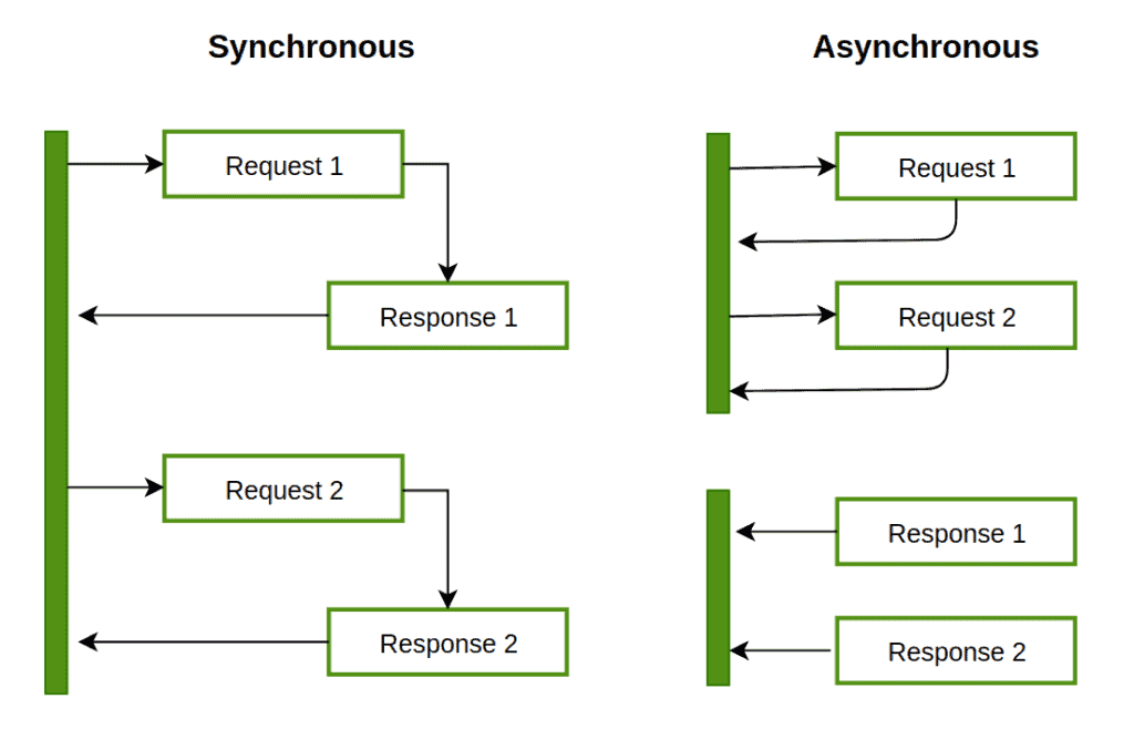 The Difference Between Asynchronous and Multi-Threading | Baeldung on ...