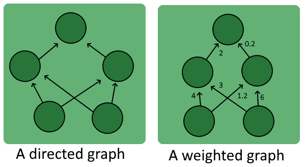 weighted graph
