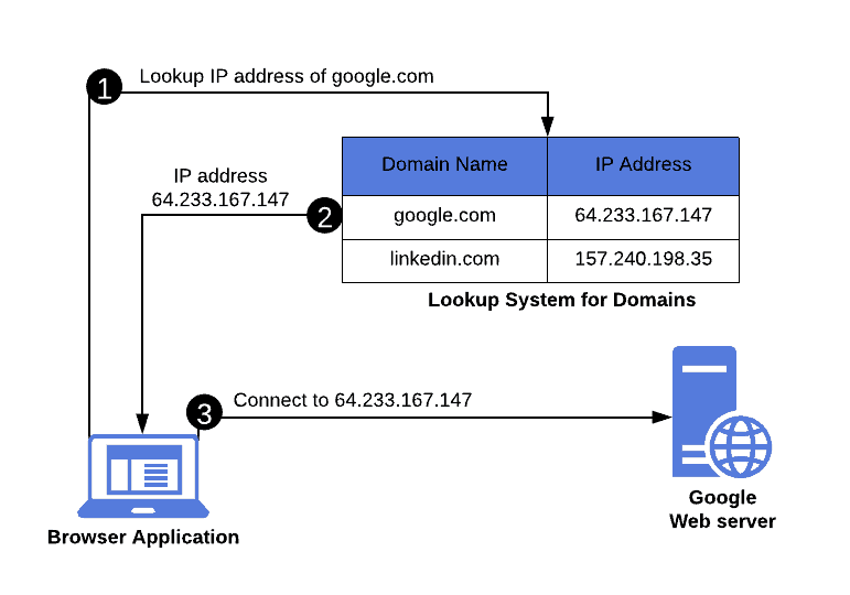 Dns com порт