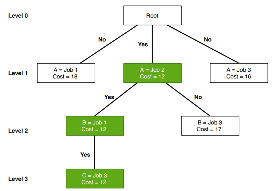 what is branch and bound algorithm in assignment