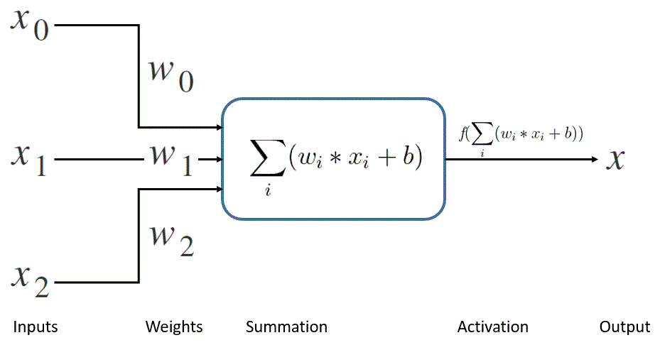 Activation Function LaTex Explained