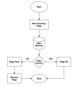 How Does FIFO Page Replacement Work? | Baeldung on Computer Science