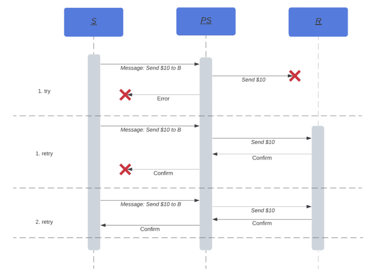 WHAT IS AN IDEMPOTENT OPERATION visual data 7