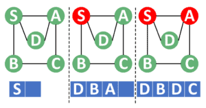 Introduction to Depth First Search Algorithm (DFS) | Baeldung on ... image.