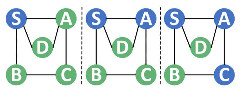 Introduction to Depth First Search Algorithm (DFS) | Baeldung on ...