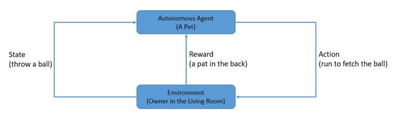 Reinforcement Learning with Neural Network | Baeldung on Computer Science