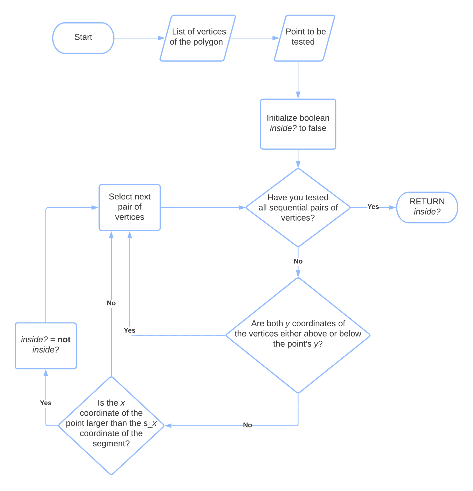 Geofencing – Determining Whether a Point Is Inside of a Polygon ...