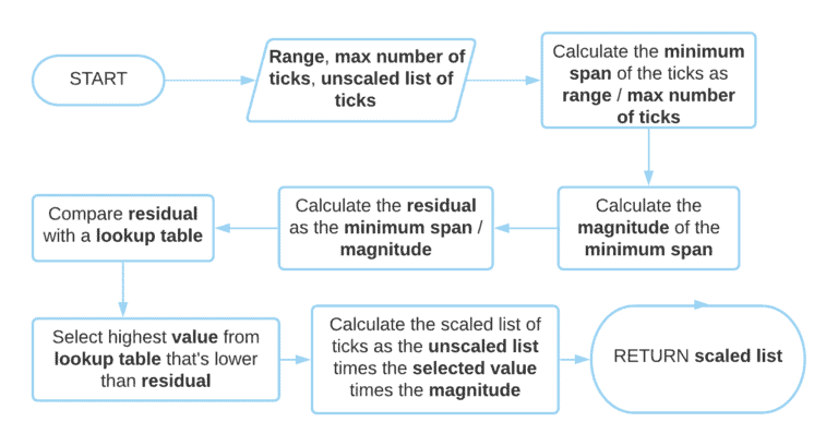 Algorithm for “Nice” Grid Line Intervals on a Graph | Baeldung on ...