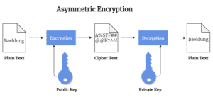 Fundamental Difference Between Hashing and Encryption Algorithms ...