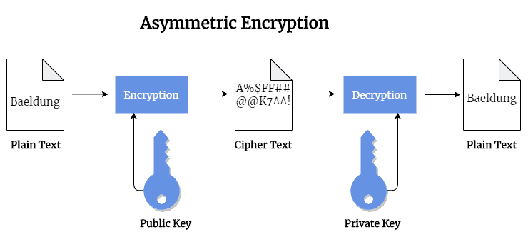 Hahs vs Encryption Asymmetric Encryption