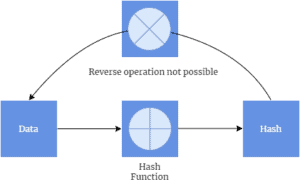 Fundamental Difference Between Hashing and Encryption Algorithms ...