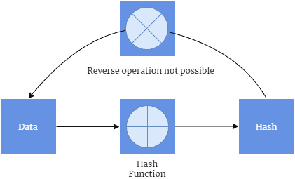 Hahs vs Encryption HashingProcess