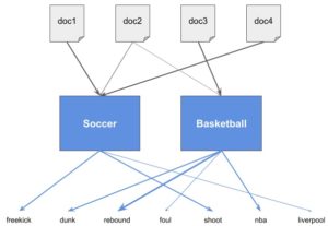 Topic Modeling with Latent Dirichlet Allocation | Baeldung on Computer ...