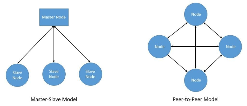 Distributed Systems Architecture Models