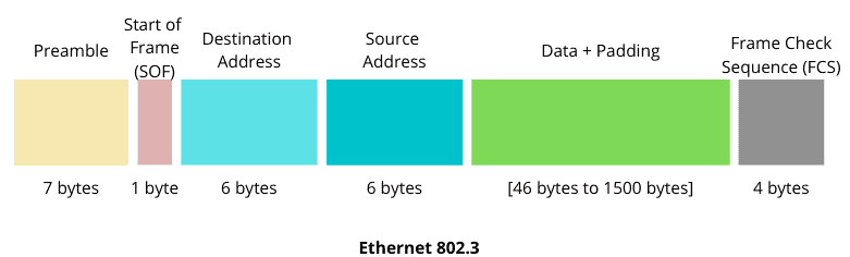 ethernet 802.3