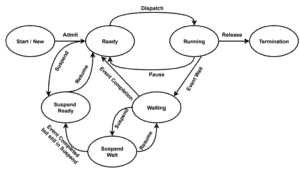Process Lifecycle | Baeldung on Computer Science