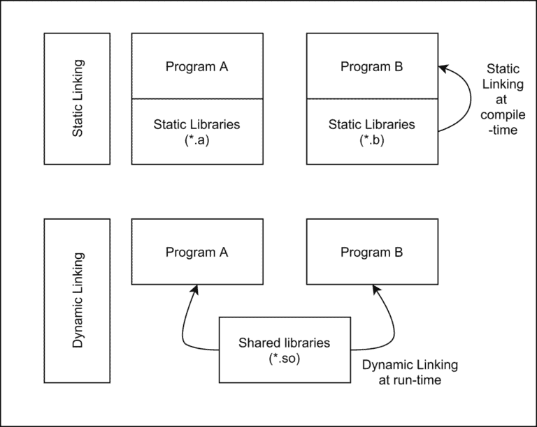 Dynamic Linking vs. Dynamic Loading | Baeldung on Computer Science