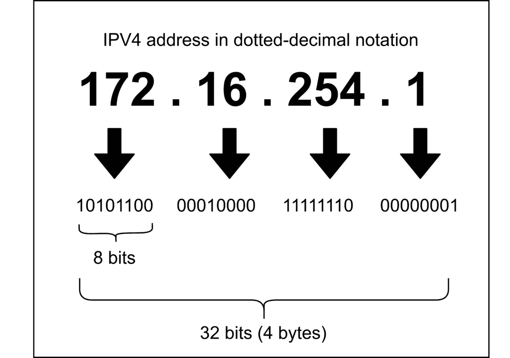 Networking: IPv4 vs. IPv6 Addresses | Baeldung on Computer Science