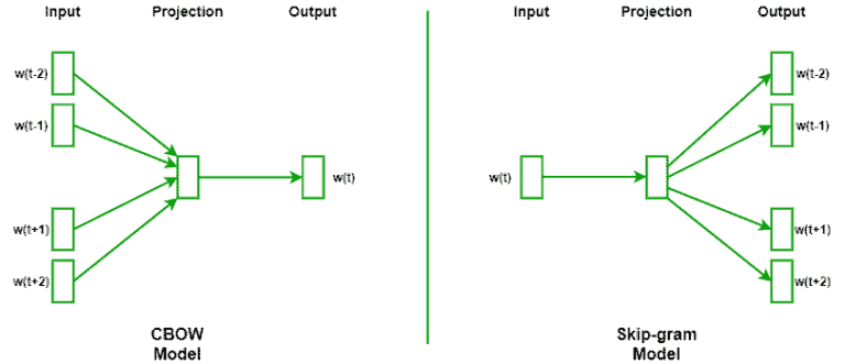 Topic Modeling with Word2Vec | Baeldung on Computer Science